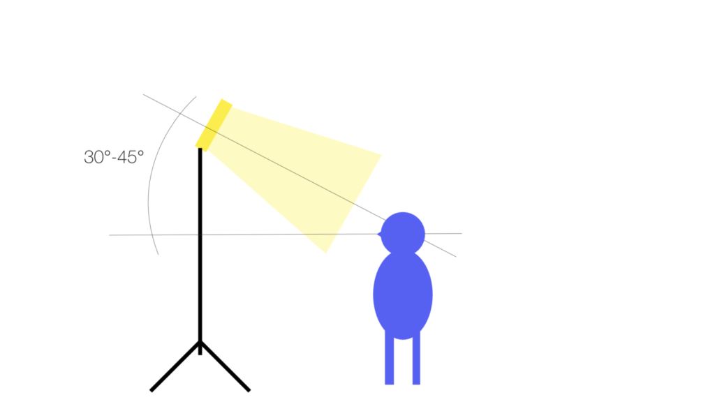 Schemazeichnung mit einer Leuchte, die etwa 30 bis 45 Grad von oben eine Person beleuchtet.