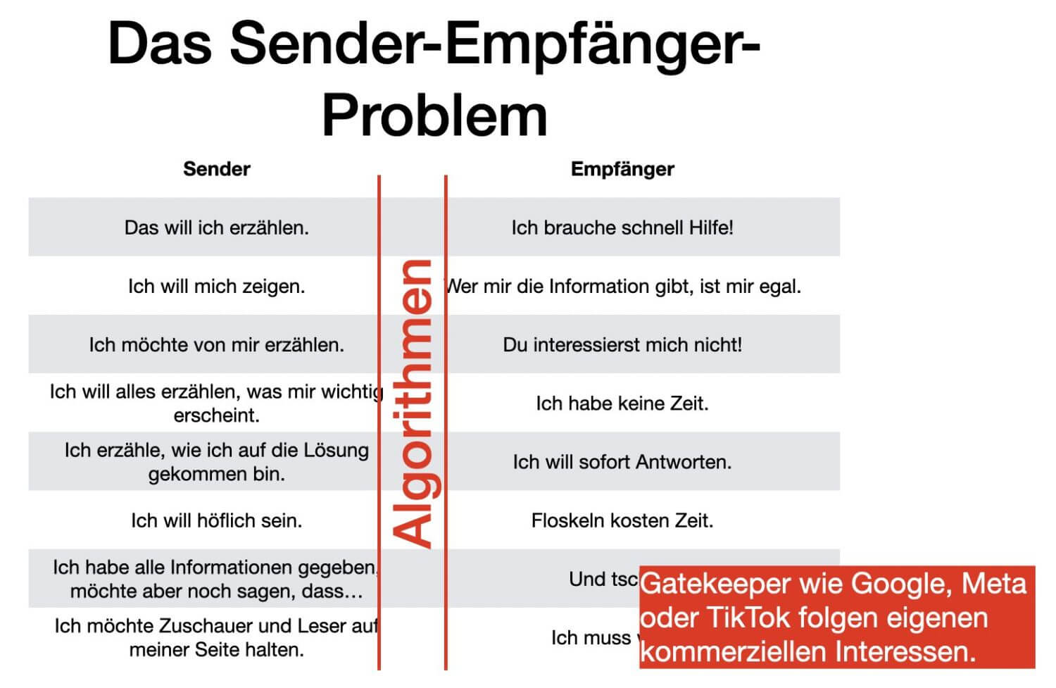 Schulungsfolie zum Problem der Kommunikation